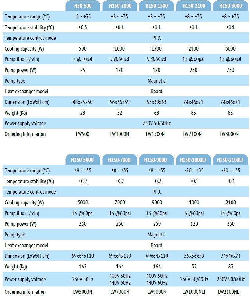 Technisch overzicht waterkoelers