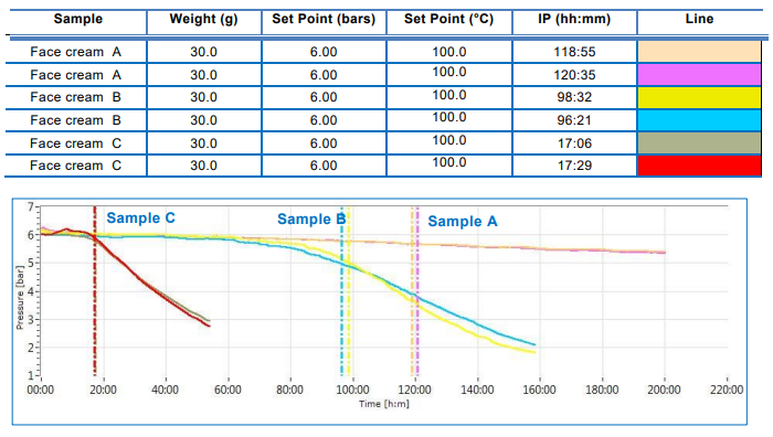 Oxitest reultaten Creme